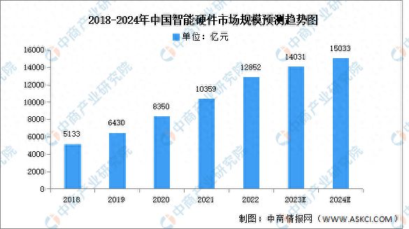 Emc易倍体育:2024年中国智能硬件市场规模及产品结构预测分析