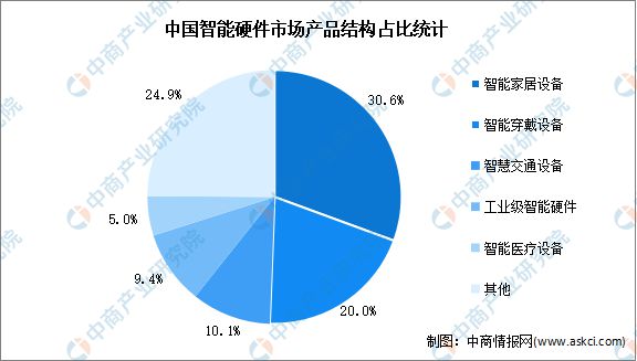 Emc易倍体育：2024年中国智能硬件市场规模及产品结构预测分析(图2)
