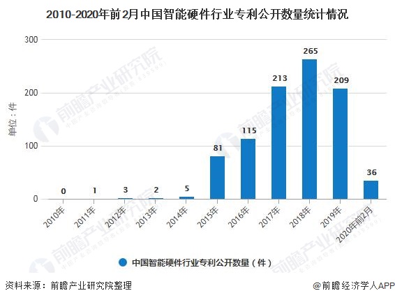 Emc易倍体育：2020年中国智能硬件行业技术现状及发展趋势分析推动行业向轻量级转化发展(图2)