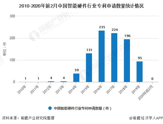 Emc易倍体育:2020年中国智能硬件行业技术现状及发展趋势分析推动行业向轻量级转化发展