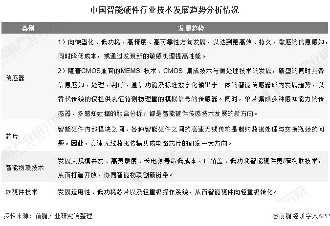 Emc易倍体育：2020年中国智能硬件行业技术现状及发展趋势分析推动行业向轻量级转化发展(图6)
