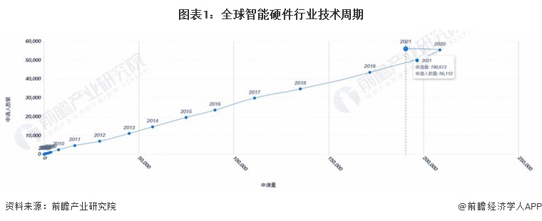 易倍体育网站:收藏!2023年全球智能硬件技术市场现状及竞争格局分析专利总价值超过2000亿美元