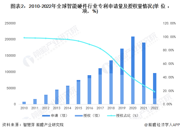 易倍体育网站：收藏！2023年全球智能硬件技术市场现状及竞争格局分析专利总价值超过2000亿美元(图2)