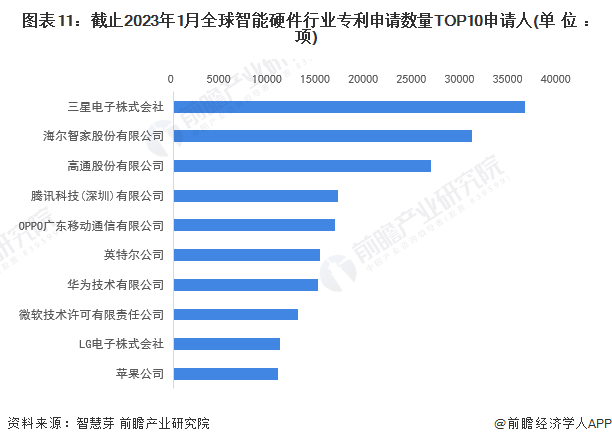 易倍体育网站：收藏！2023年全球智能硬件技术市场现状及竞争格局分析专利总价值超过2000亿美元(图11)