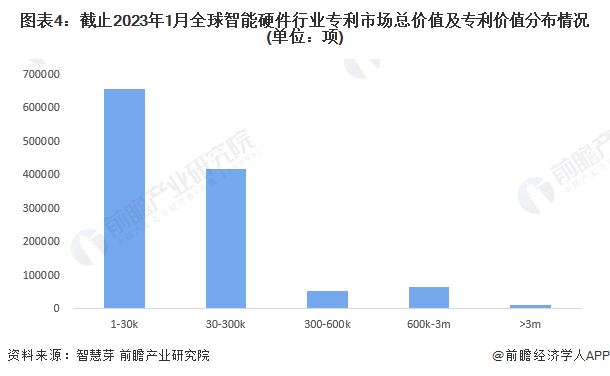 易倍体育网站：收藏！2023年全球智能硬件技术市场现状及竞争格局分析专利总价值超过2000亿美元(图4)