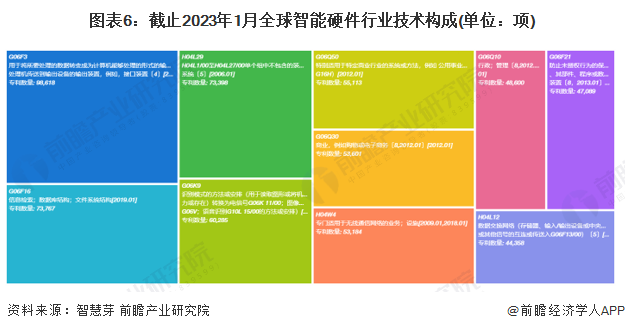 易倍体育网站：收藏！2023年全球智能硬件技术市场现状及竞争格局分析专利总价值超过2000亿美元(图6)