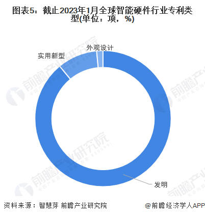 易倍体育网站：收藏！2023年全球智能硬件技术市场现状及竞争格局分析专利总价值超过2000亿美元(图5)