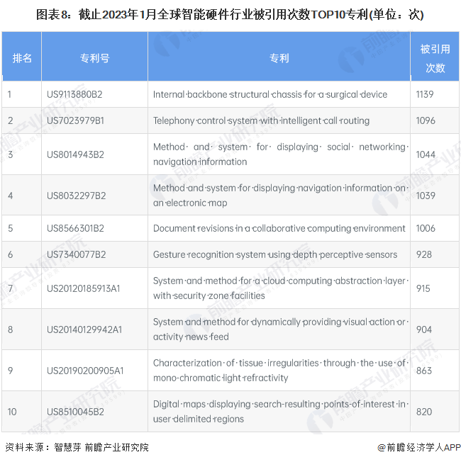 易倍体育网站：收藏！2023年全球智能硬件技术市场现状及竞争格局分析专利总价值超过2000亿美元(图8)