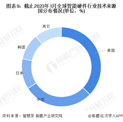易倍体育网站：收藏！2023年全球智能硬件技术市场现状及竞争格局分析专利总价值超过2000亿美元(图9)