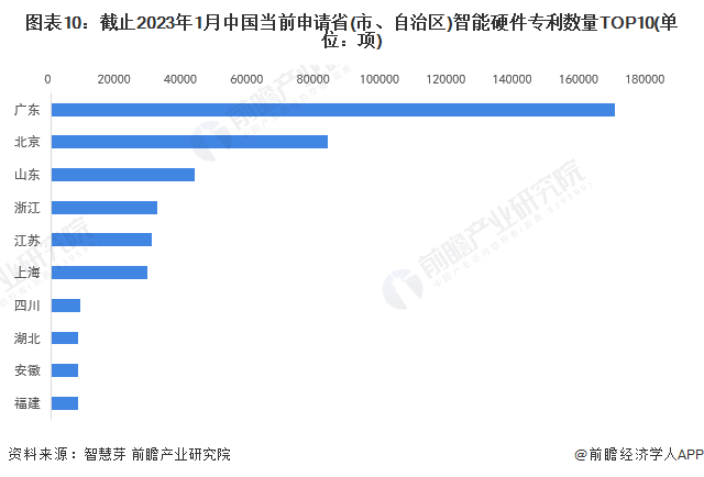 易倍体育网站：收藏！2023年全球智能硬件技术市场现状及竞争格局分析专利总价值超过2000亿美元(图10)