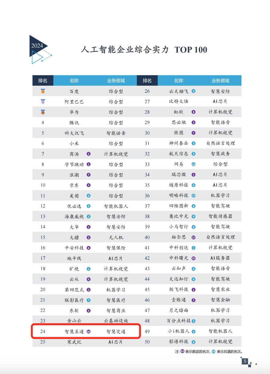 智慧互通跻身2024中国人工智能企业综合实力TOP100
