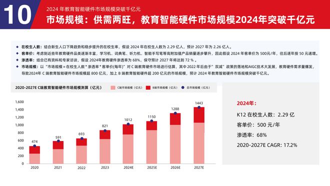 易倍体育网站：多鲸行研2024中国教育智能硬件行业发展趋势报告(图51)
