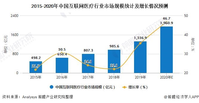 易倍体育网站：2020年中国互联网医疗行业市场现状及发展趋势分析智能硬件将推动医疗服务升级(图2)