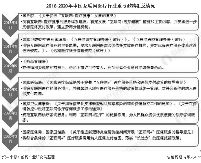 易倍体育网站:2020年中国互联网医疗行业市场现状及发展趋势分析智能硬件将推动医疗服务升级