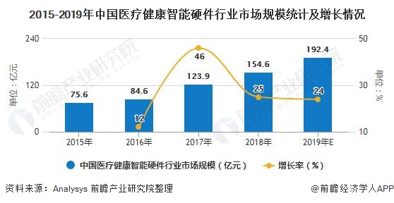 易倍体育网站：2020年中国互联网医疗行业市场现状及发展趋势分析智能硬件将推动医疗服务升级(图3)