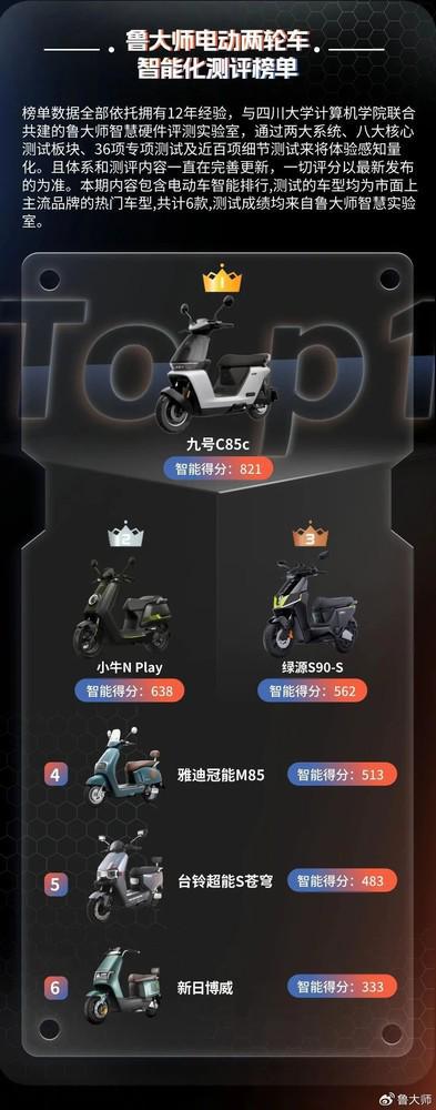 5月电动两轮车智能化榜单公布：九号C85C拿下第一(图2)