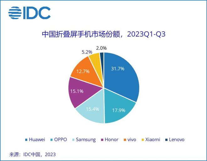 Emc易倍体育：智能手机2024：狂卷“微创新”后如何突破新机遇(图2)
