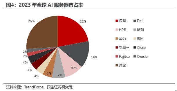 全球算力狂潮下的AI硬件“超级行情”(图4)