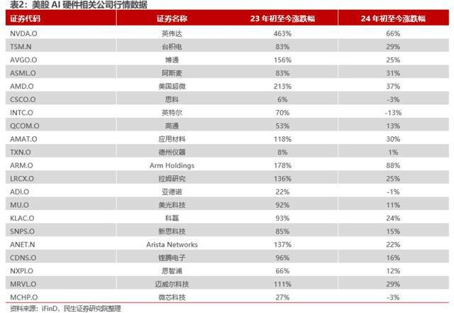 全球算力狂潮下的AI硬件“超级行情”(图6)