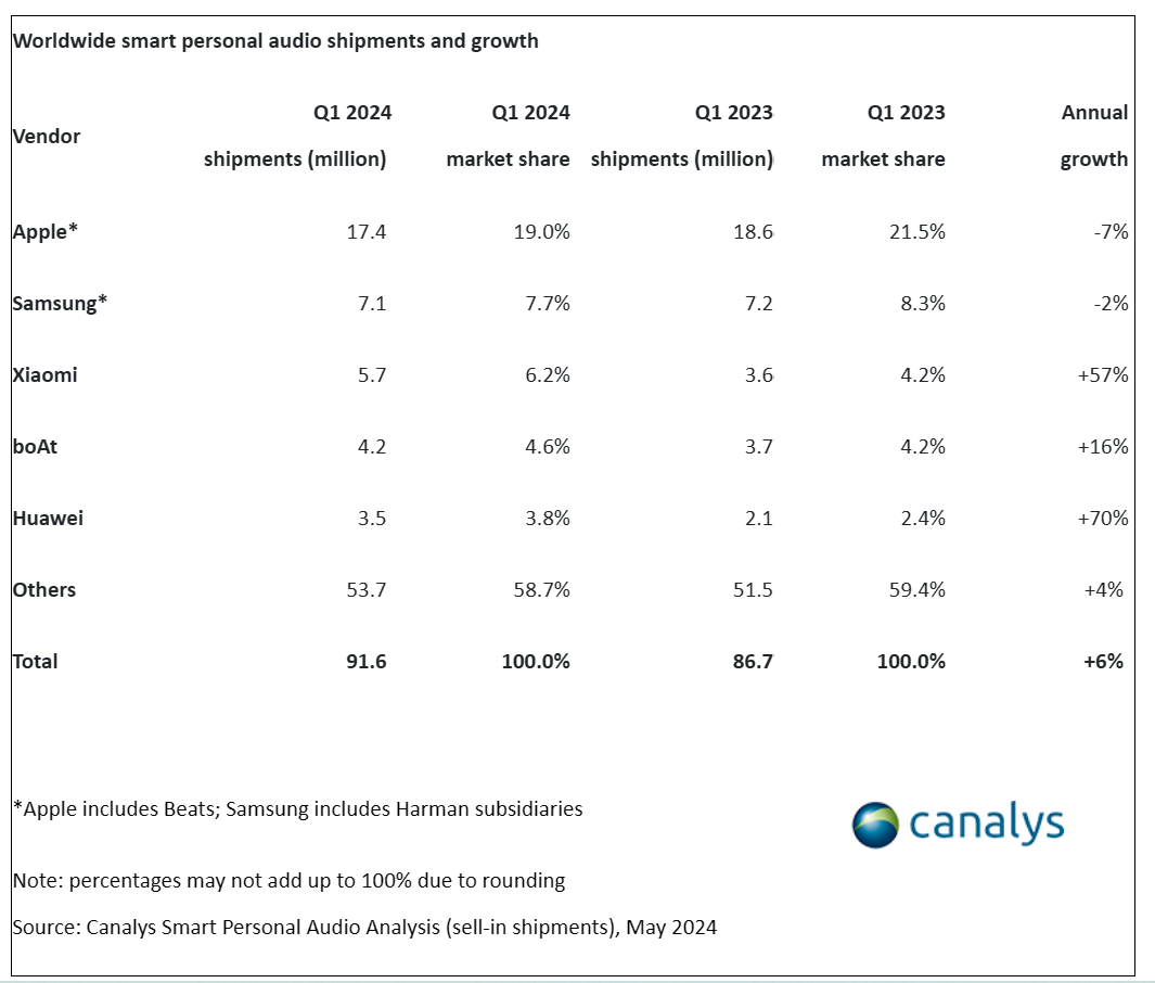 Canalys：2024年Q1全球智能个人音响出货量同比增长6%(图4)
