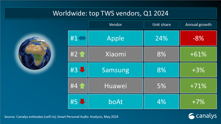 Canalys：2024年Q1全球智能个人音响出货量同比增长6%(图2)