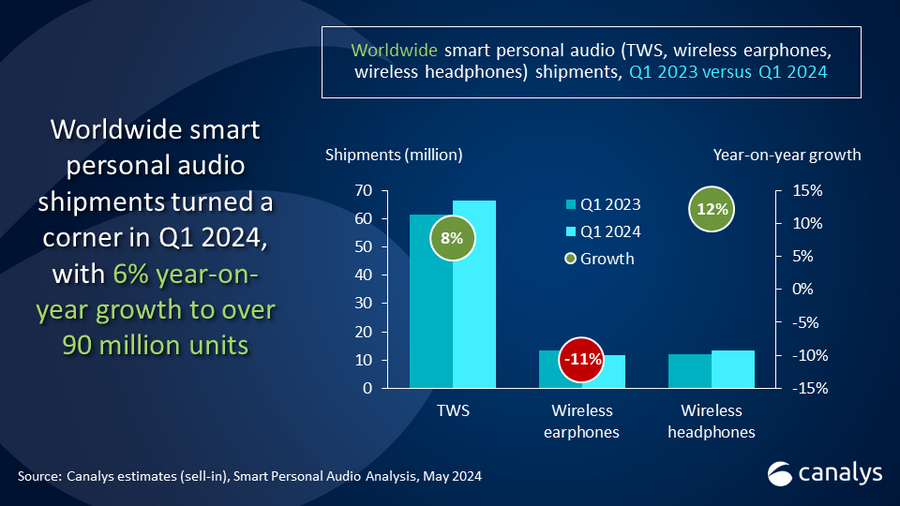 Canalys:2024年Q1全球智能个人音响出货量同比增长6%