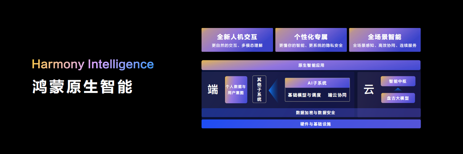 易倍体育网站：HDC2024华为发布鸿蒙原生智能：AI与OS深度融合开启全新的AI时代(图2)