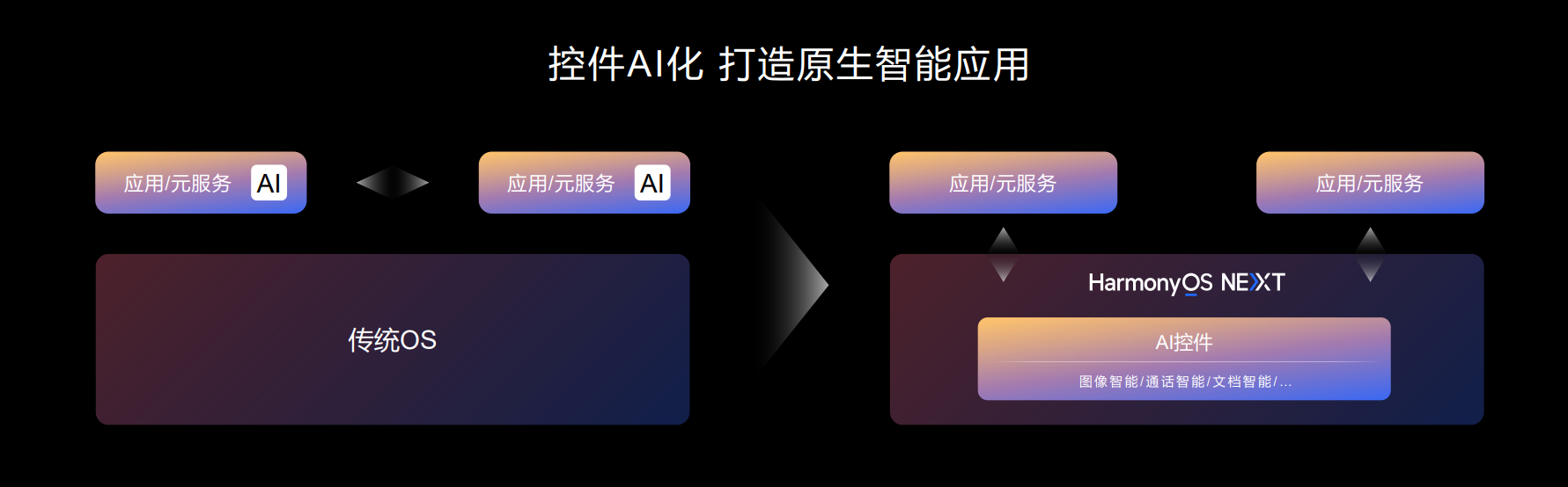 易倍体育网站：HDC2024华为发布鸿蒙原生智能：AI与OS深度融合开启全新的AI时代(图4)