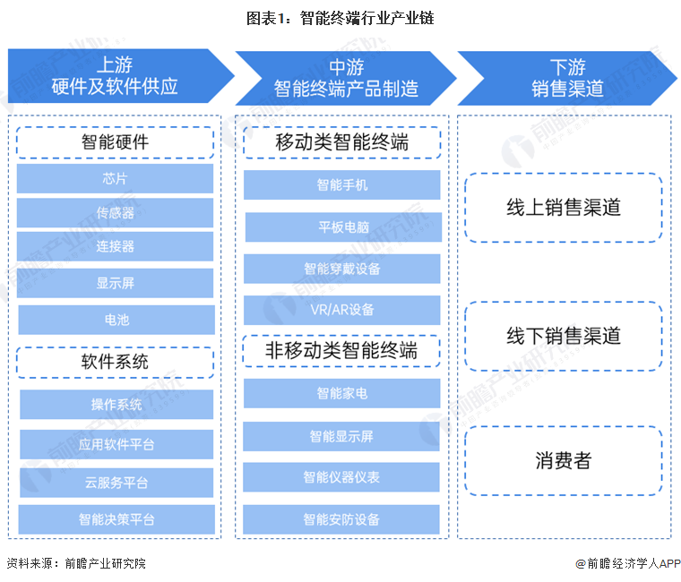 【干货】2024年中国智能终端行业产业链现状及市场竞争格局分析广东企业分布最集中