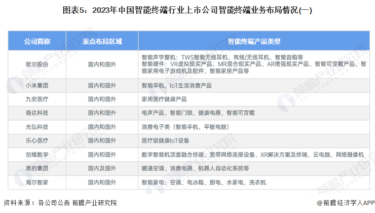 【干货】2024年中国智能终端行业产业链现状及市场竞争格局分析广东企业分布最集中(图5)