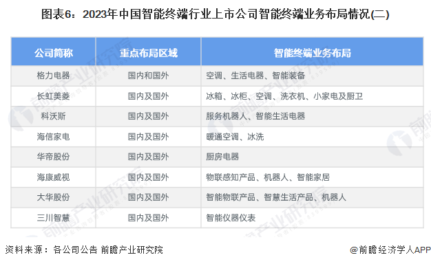 【干货】2024年中国智能终端行业产业链现状及市场竞争格局分析广东企业分布最集中(图6)