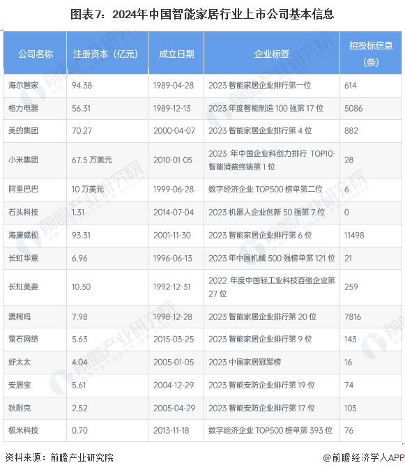 【最全】2024年中国智能家居行业上市公司市场竞争格局分析四大方面进行全方位对比