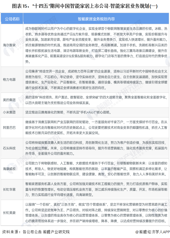 【最全】2024年中国智能家居行业上市公司市场竞争格局分析四大方面进行全方位对比(图6)