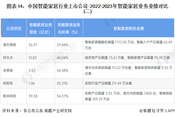 【最全】2024年中国智能家居行业上市公司市场竞争格局分析四大方面进行全方位对比(图5)