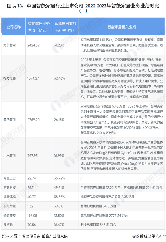 【最全】2024年中国智能家居行业上市公司市场竞争格局分析四大方面进行全方位对比(图4)