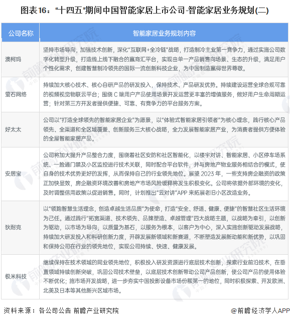 【最全】2024年中国智能家居行业上市公司市场竞争格局分析四大方面进行全方位对比(图7)