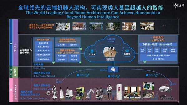 Emc易倍体育：达闼机器人将参加2024WAIC展示具身智能机器人创新成果(图1)