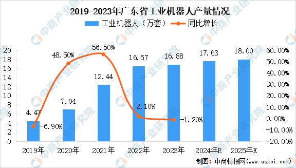 2024年广东智能机器人产业链全景图谱(图2)
