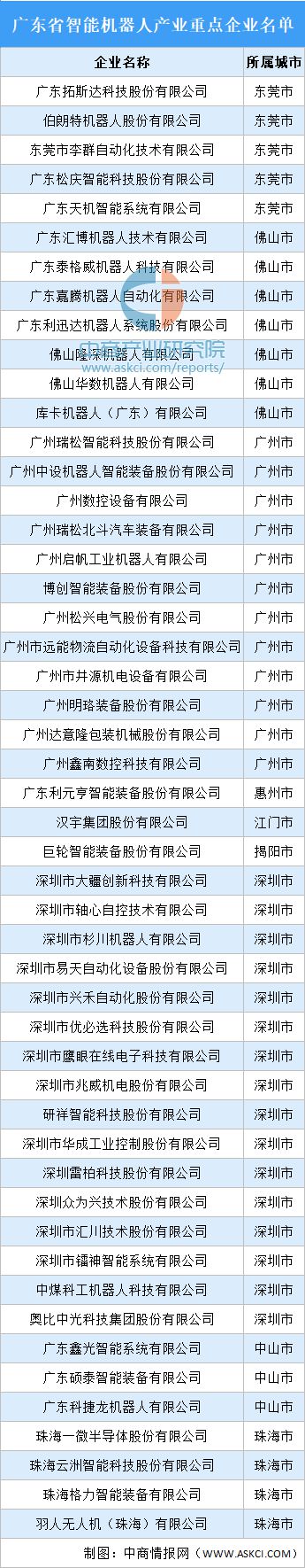 2024年广东智能机器人产业链全景图谱(图7)