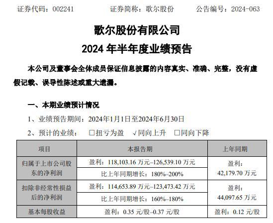 歌尔股份2024年上半年预计净利1181亿-1265亿智能声学整机和智能硬件业务的盈利得到改善
