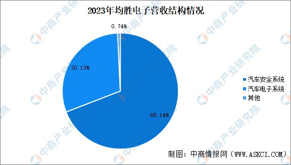 Emc易倍体育：2024年中国智能座舱重点企业分析(图5)