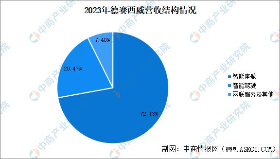 Emc易倍体育：2024年中国智能座舱重点企业分析(图3)
