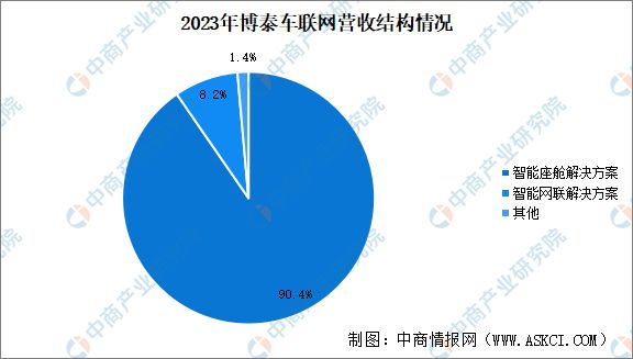 Emc易倍体育：2024年中国智能座舱重点企业分析(图11)