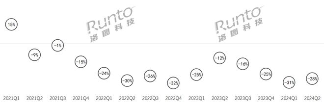 半年报2024上半年中国智能音箱市场再创新低销量降30%;是“下一个被淘汰的电子产品”?