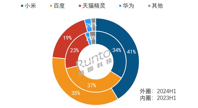 半年报2024上半年中国智能音箱市场再创新低销量降30%；是“下一个被淘汰的电子产品”？(图3)