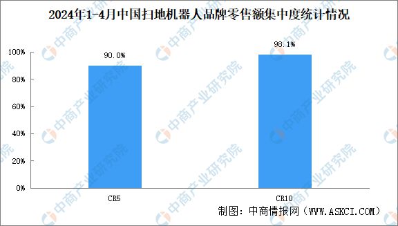 Emc易倍体育：2024年中国扫地机器人行业市场前景预测研究报告(图7)