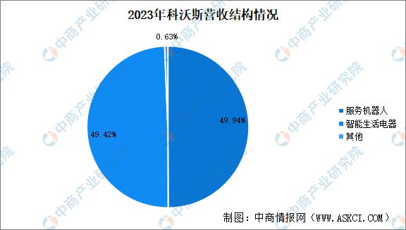 Emc易倍体育：2024年中国扫地机器人行业市场前景预测研究报告(图9)