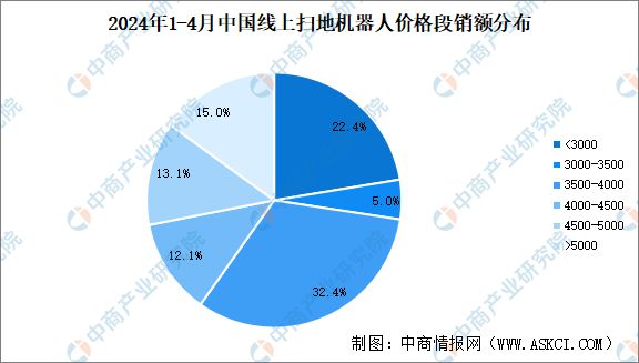 Emc易倍体育：2024年中国扫地机器人行业市场前景预测研究报告(图5)