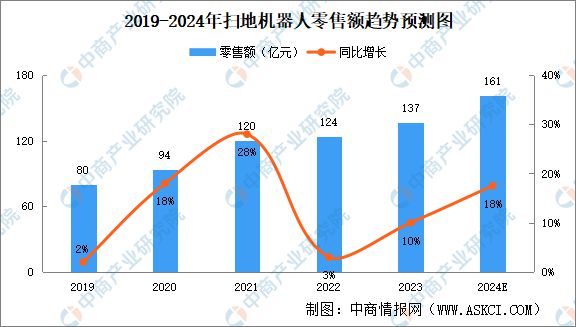 Emc易倍体育：2024年中国扫地机器人行业市场前景预测研究报告(图4)