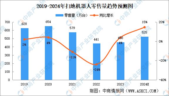 Emc易倍体育：2024年中国扫地机器人行业市场前景预测研究报告(图3)